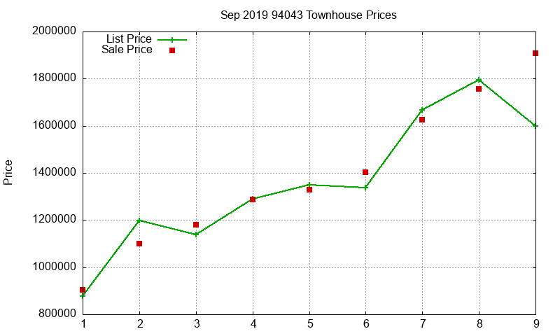 94043 Townhouses Just Sold 2019-09
