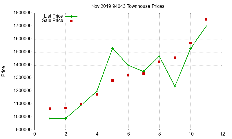 94043 Townhouses Just Sold 2019-11