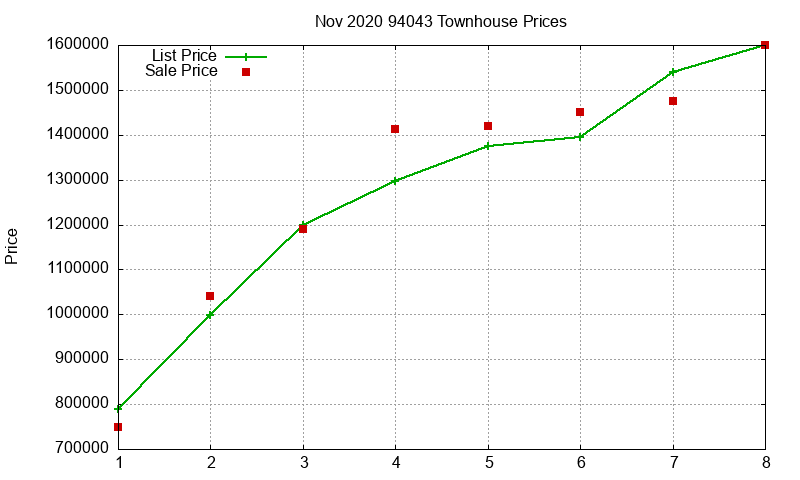 94043 Townhouses Just Sold 2020-11