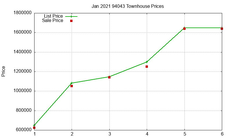 94043 Townhouses Just Sold 2021-01