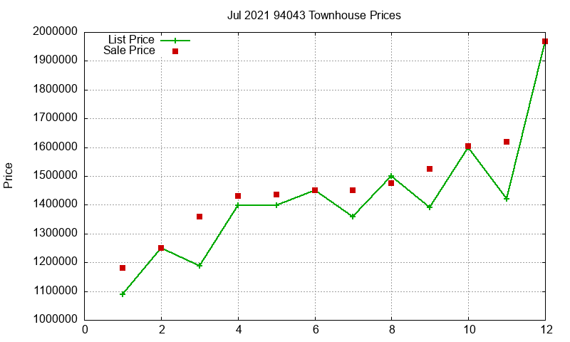 94043 Townhouses Just Sold 2021-07