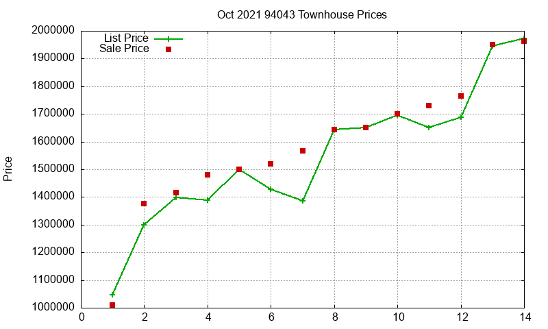 94043 Townhouses Just Sold 2021-10