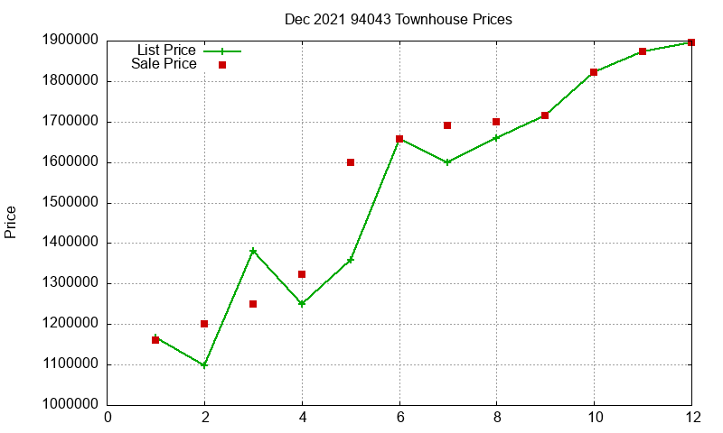 94043 Townhouses Just Sold 2021-12 94043 Townhouses Just Sold 2021-12