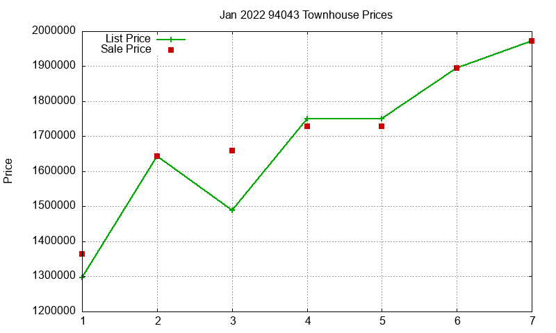 94043 Townhouses Just Sold 2022-01 94043 Townhouses Just Sold 2022-01
