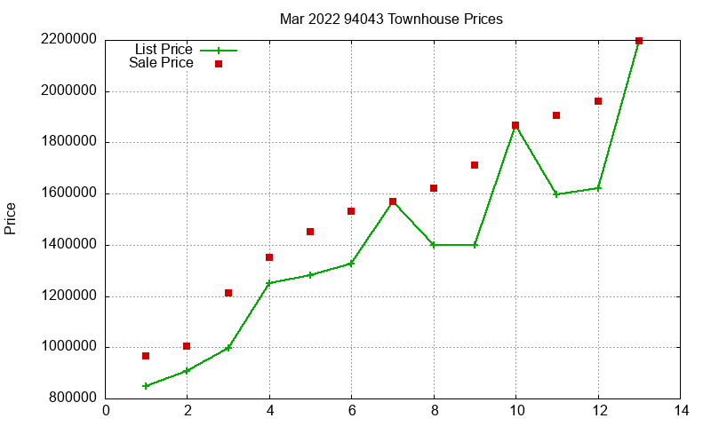 94043 Townhouses Just Sold 2022-03