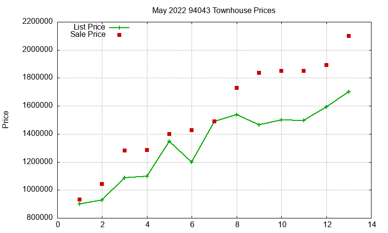 94043 Townhouses Just Sold 2022-05 94043 Townhouses Just Sold 2022-05
