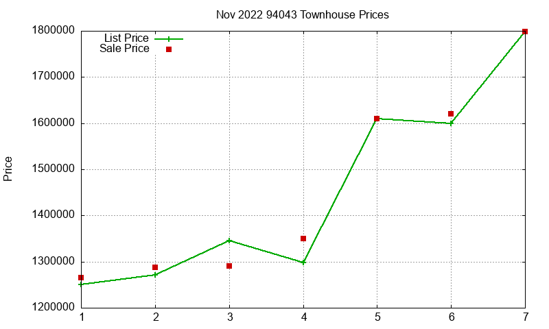 94043 Townhouses Just Sold 2022-11