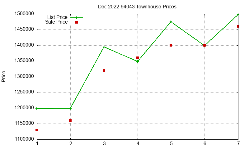 94043 Townhouses Just Sold 2022-12