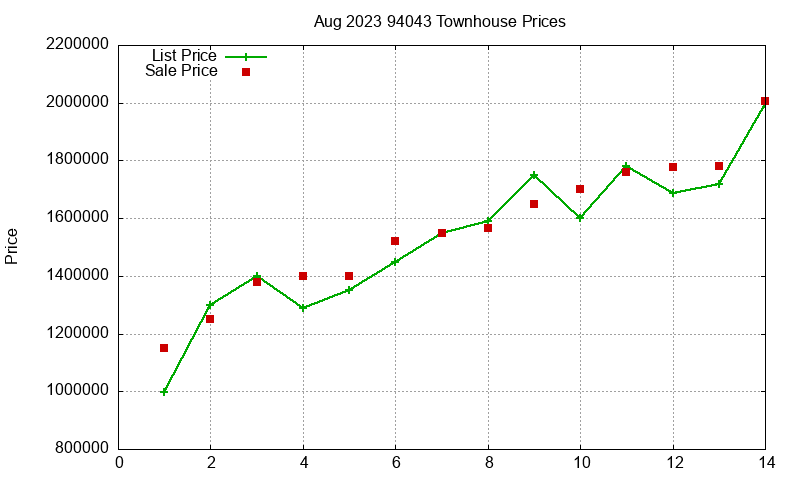 94043 Townhouses Just Sold 2023-08