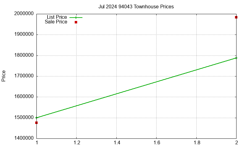 94043 Townhouses Just Sold 2024-07