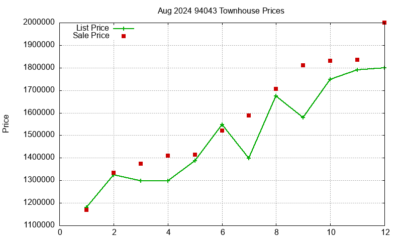 94043 Townhouses Just Sold 2024-08