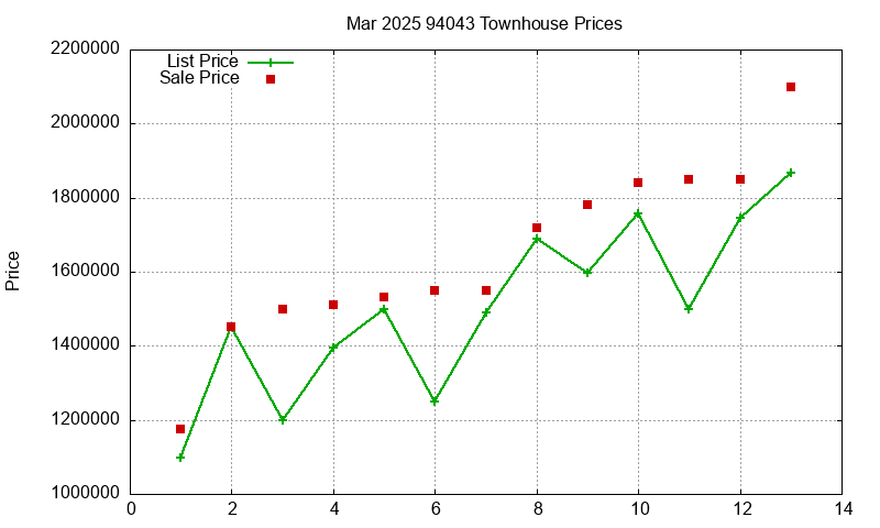 94043 Townhouses Just Sold 2025-03