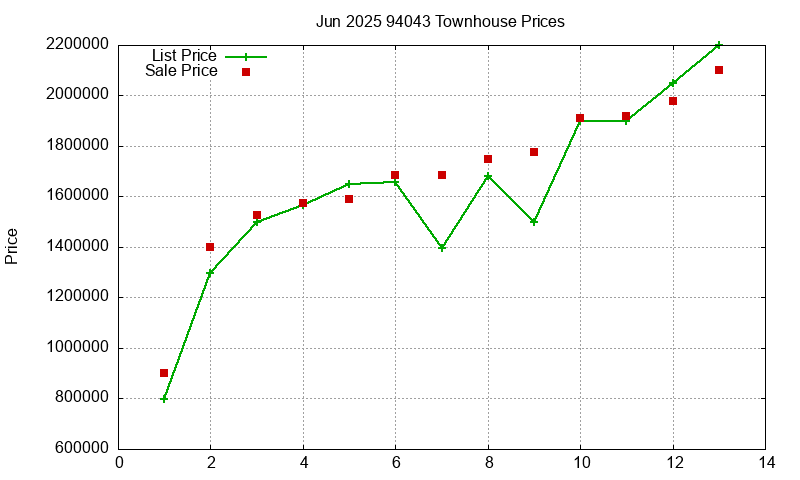 94043 Townhouses Just Sold 2025-06