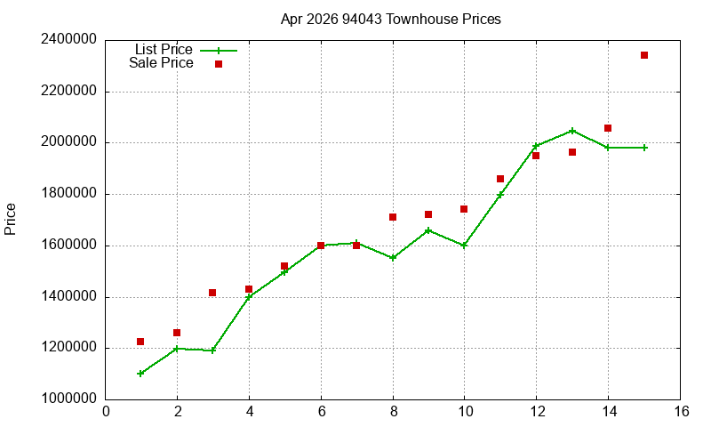 94043 Townhouses Just Sold 2026-04