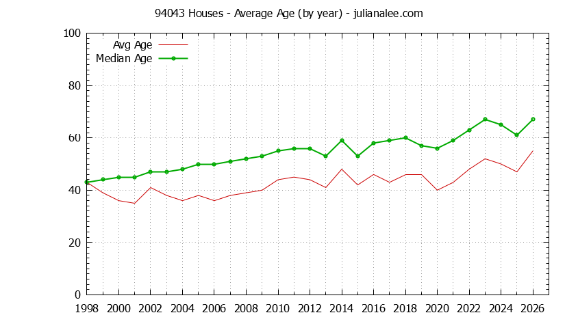 Graph of the Yearly Average Age of 94043 Houses Sold - 94043 Real Estate Trends