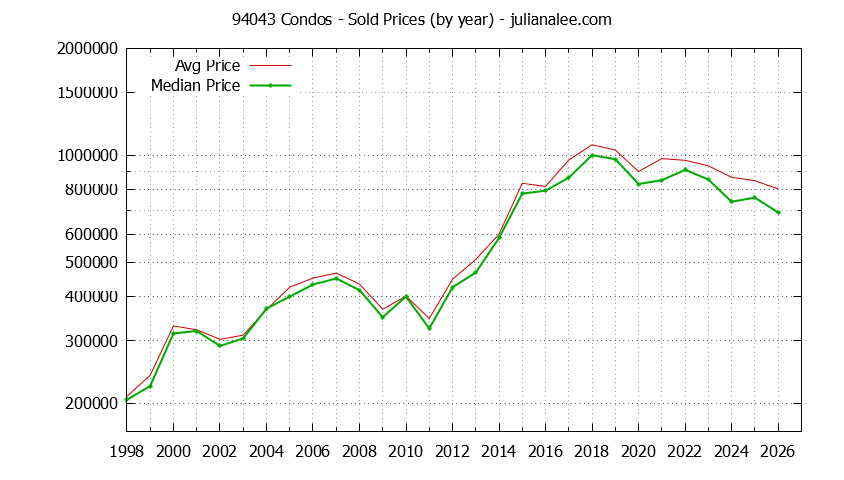 Graph of the Yearly Median and Average 94043 Home Prices for Condos - 94043 Real Estate Trends