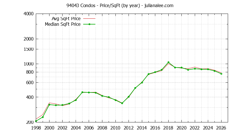 Graph of the Yearly Average Price Per Square Foot for 94043 Condos - 94043 Real Estate Trends