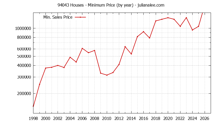 Graph of the Yearly Minimum Price of 94043 Houses - 94043 Real Estate Trends