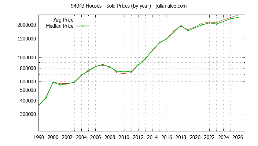 Graph of the Yearly Median and Average 94043 Home Prices for Houses - 94043 Real Estate Trends