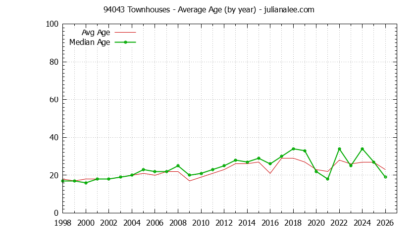 Graph of the Yearly Average Age of 94043 Townhouses Sold - 94043 Real Estate Trends