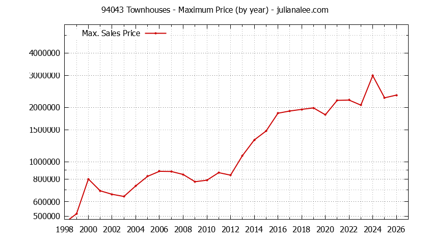 Graph of the Yearly Maximum Price of 94043 Townhouses - 94043 Real Estate Trends