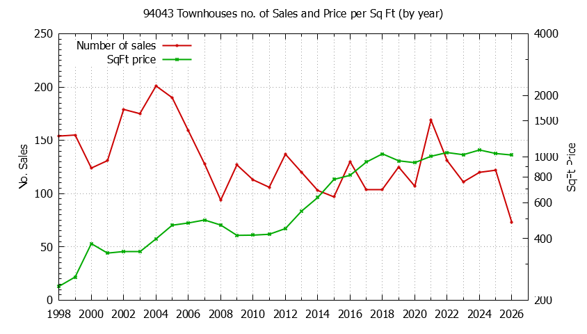 Graph of the Yearly Number of 94043 Townhouses Sold - 94043 Real Estate Trends