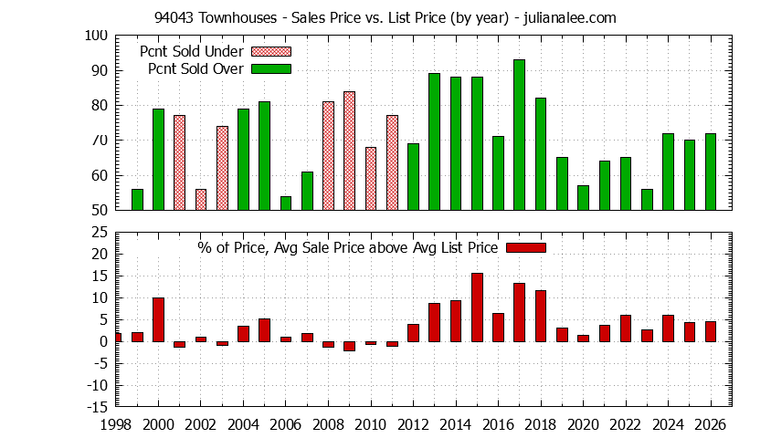 Graph of the Yearly Average Sales Price vs. List Price for 94043 Townhouses - 94043 Real Estate Trends