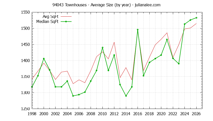 Graph of the Yearly Average Size of 94043 Townhouses Sold - 94043 Real Estate Trends