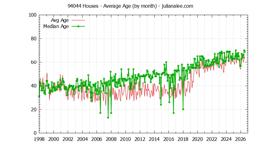 Graph of the Monthly Average Age of 94044 Houses Sold - 94044 Real Estate Trends