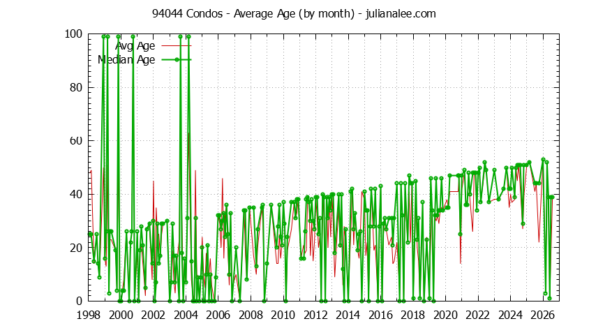 Graph of the Monthly Average Age of 94044 Condos Sold - 94044 Real Estate Trends