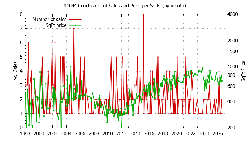 Graph of the Monthly Number of 94044 Condos Sold - 94044 Real Estate Trends