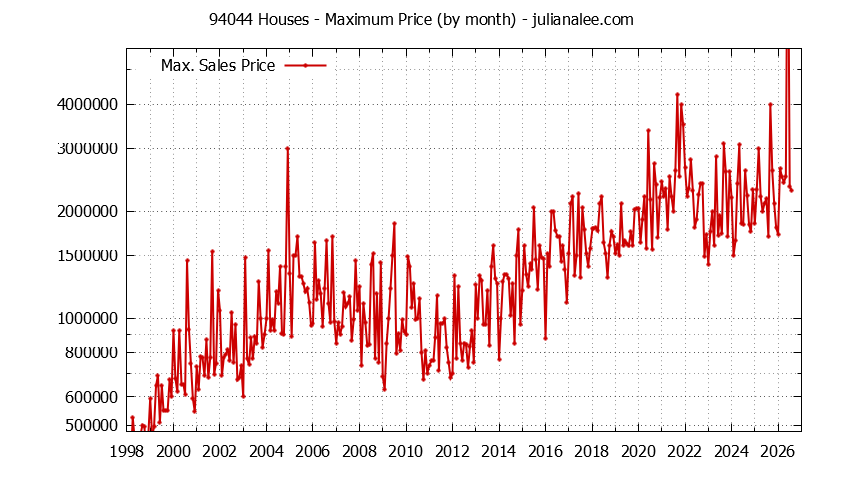 Graph of the Monthly Maximum Price of 94044 Houses - 94044 Real Estate Trends