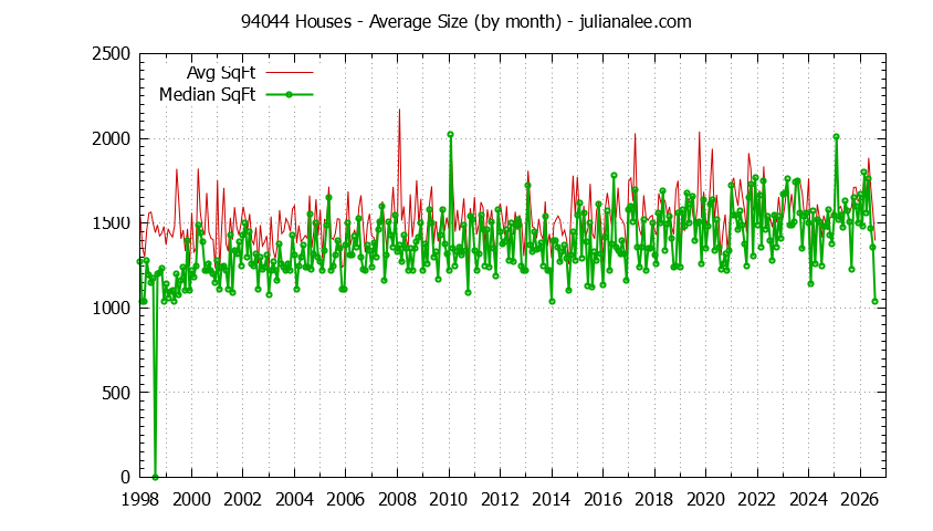 Graph of the Monthly Average Size of 94044 Houses Sold - 94044 Real Estate Trends