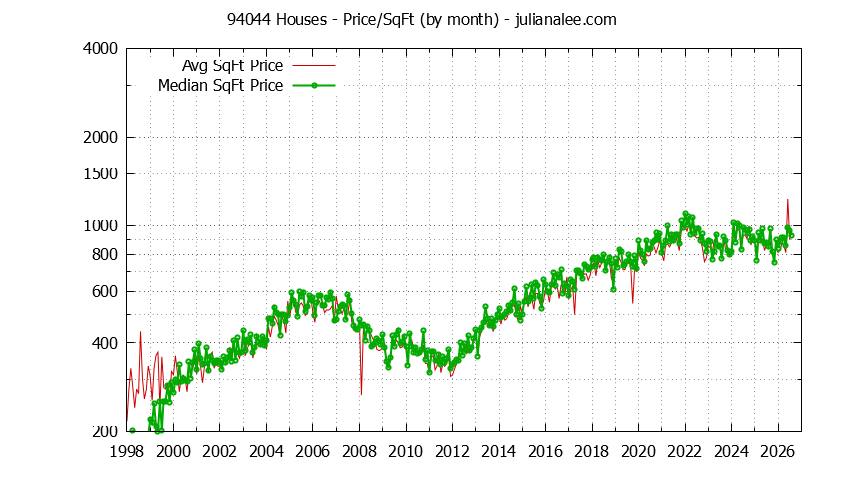 Graph of the Monthly Average Price Per Square Foot for 94044 Houses - 94044 Real Estate Trends