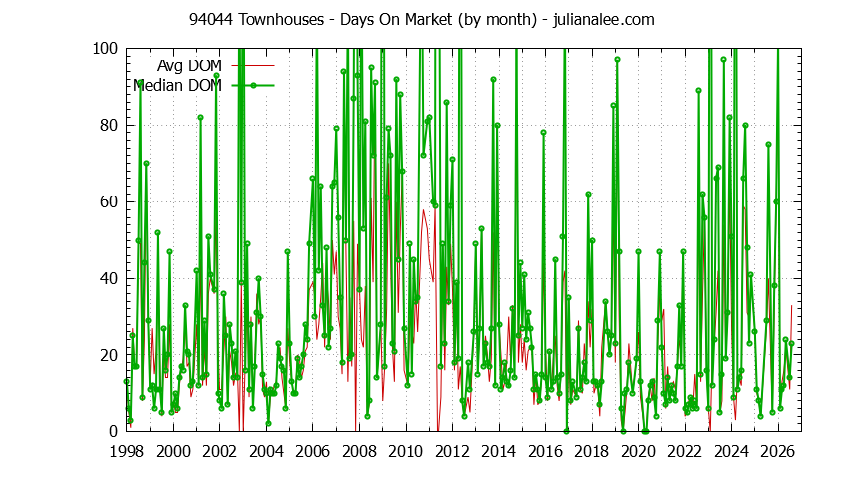 Graph of the Monthly Average Days On Market for 94044 Townhouses - 94044 Real Estate Trends