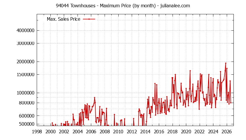 Graph of the Monthly Maximum Price of 94044 Townhouses - 94044 Real Estate Trends