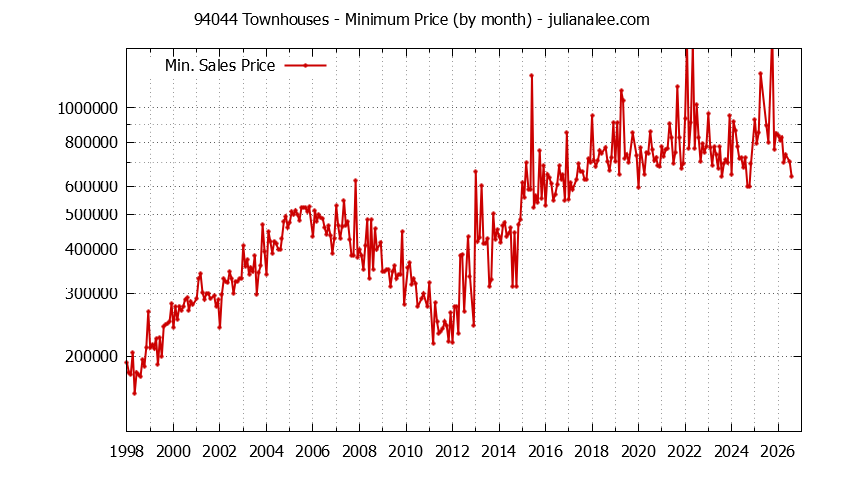 Graph of the Monthly Minimum Price of 94044 Townhouses - 94044 Real Estate Trends