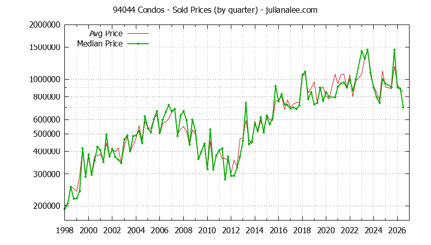 Graph of the Quarterly Median and Average 94044 Home Prices for Condos - 94044 Real Estate Trends