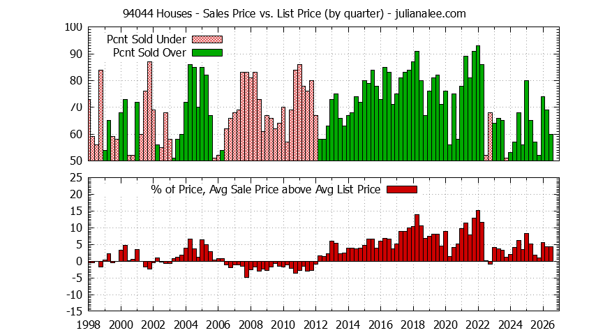 Graph of the Quarterly Average Sales Price vs. List Price for 94044 Houses - 94044 Real Estate Trends
