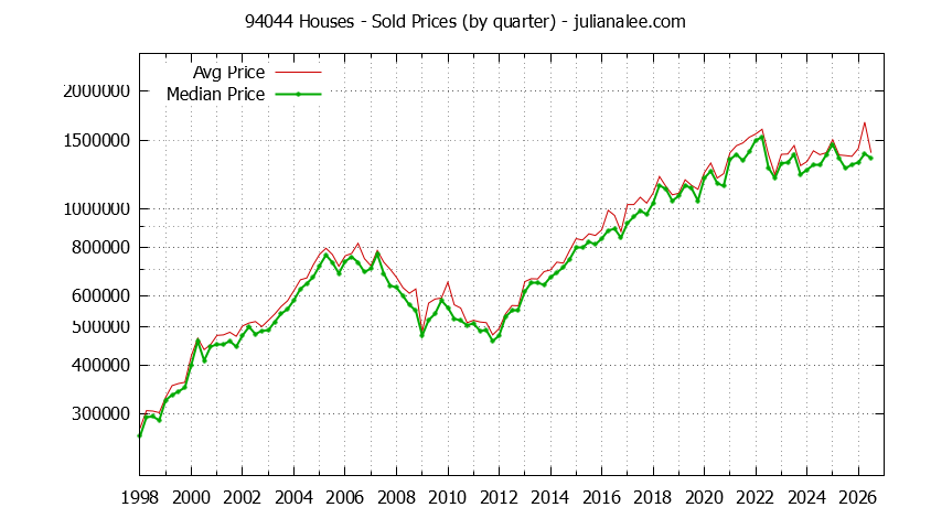 Graph of the Quarterly Median and Average 94044 Home Prices for Houses - 94044 Real Estate Trends