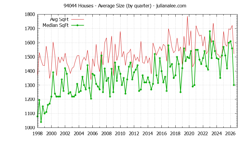 Graph of the Quarterly Average Size of 94044 Houses Sold - 94044 Real Estate Trends