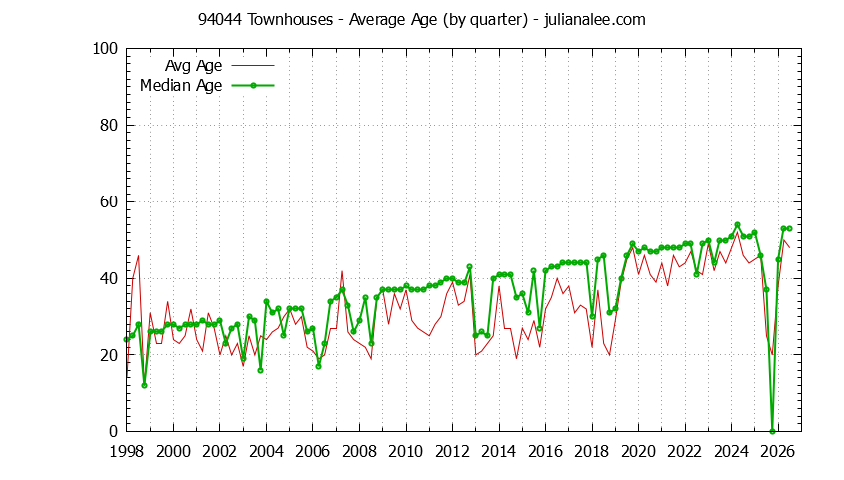 Quarterly Average Age of 94044 Townhouses Sold Graph of the Quarterly Average Age of 94044 Townhouses Sold - 94044 Real Estate Trends