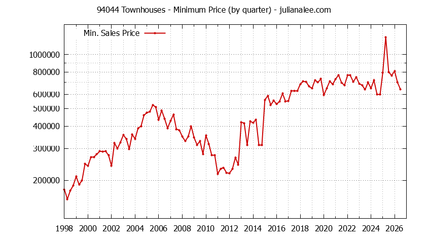 Graph of the Quarterly Minimum Price of 94044 Townhouses - 94044 Real Estate Trends