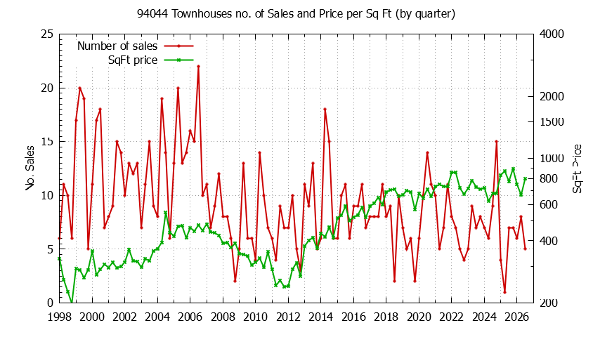 Graph of the Quarterly Number of 94044 Townhouses Sold - 94044 Real Estate Trends