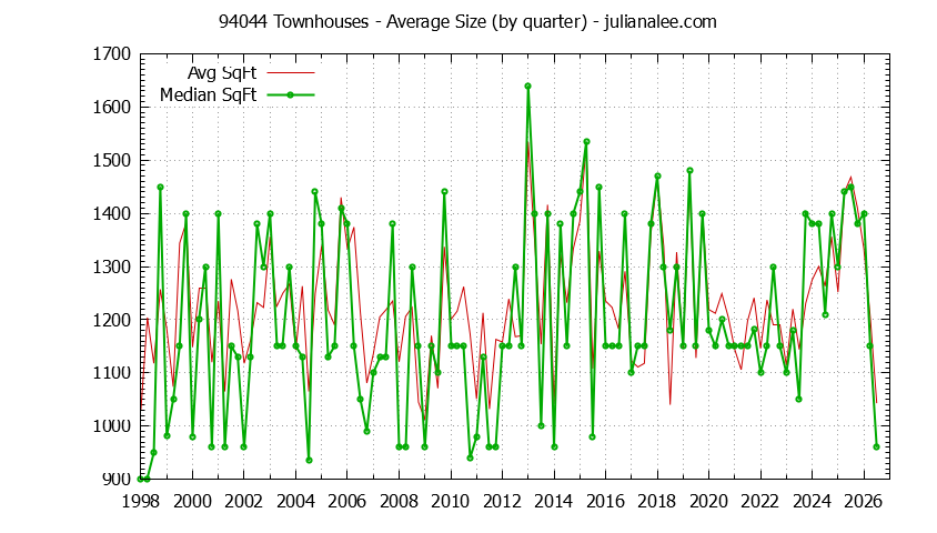 Graph of the Quarterly Average Size of 94044 Townhouses Sold - 94044 Real Estate Trends