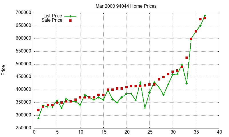 94044 Homes Just Sold 2000-03 94044 Homes Just Sold 2000-03