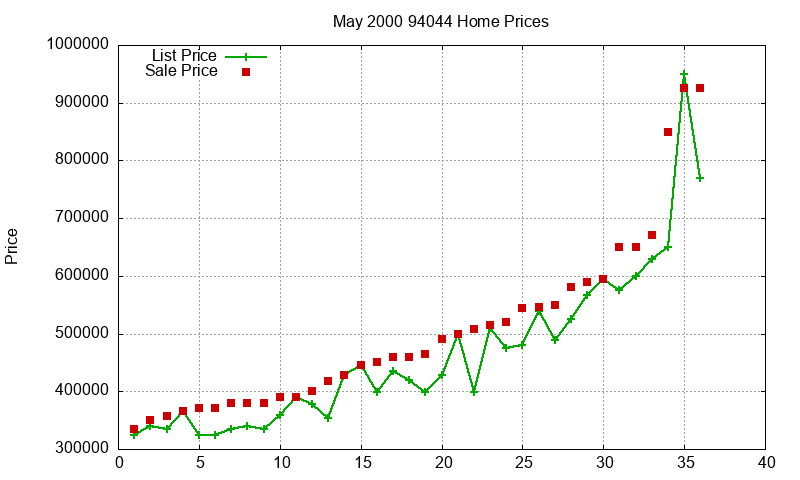 94044 Homes Just Sold 2000-05 94044 Homes Just Sold 2000-05