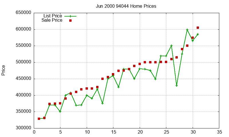 94044 Homes Just Sold 2000-06
