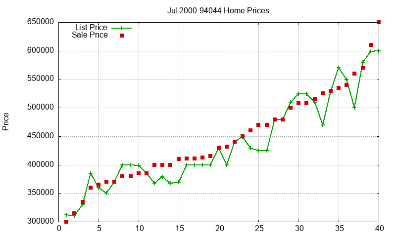 94044 Homes Just Sold 2000-07