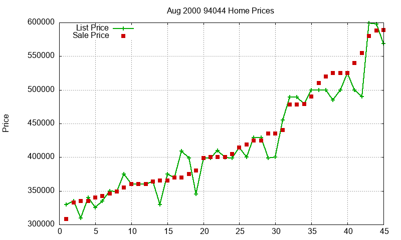 94044 Homes Just Sold 2000-08
